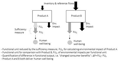 “If less is more, how you keeping score?” Outlines of a life cycle assessment method to assess sufficiency